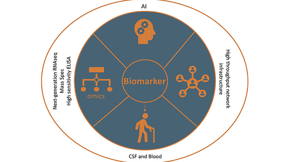 graphic displaying biomarkers including next-generation RNA sequence, AI, high-throughput network infrastructure, and CSF and blood
